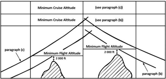 Diagram showing how the minimum cruise altitude is determined by the intersection of drift down paths